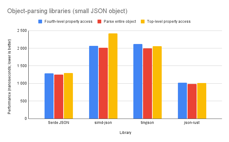 Performance graph of object-parsing libraries with small JSON objects