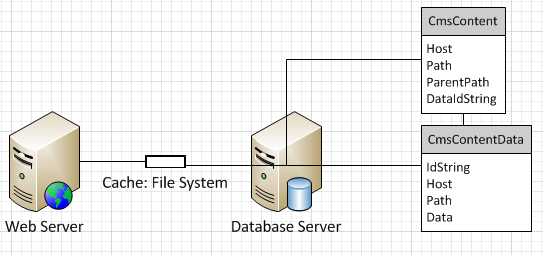 Sql Content Repository