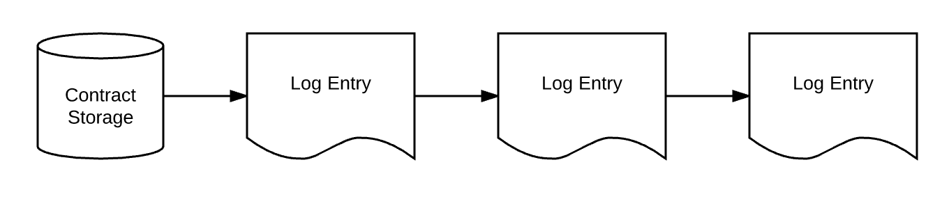 Log linked list