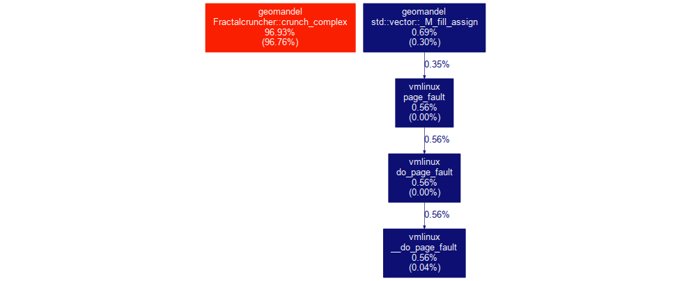 Perf analyze graph