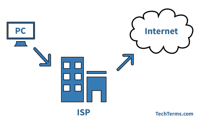 ISP (Internet Service Provider) Definition