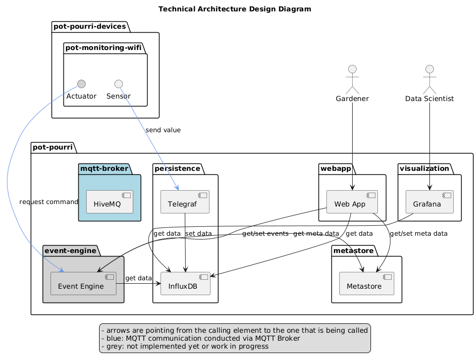 Technical Architecture Design diagram of Pot Pourri