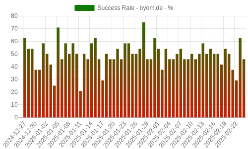 Success Rate for byom.de