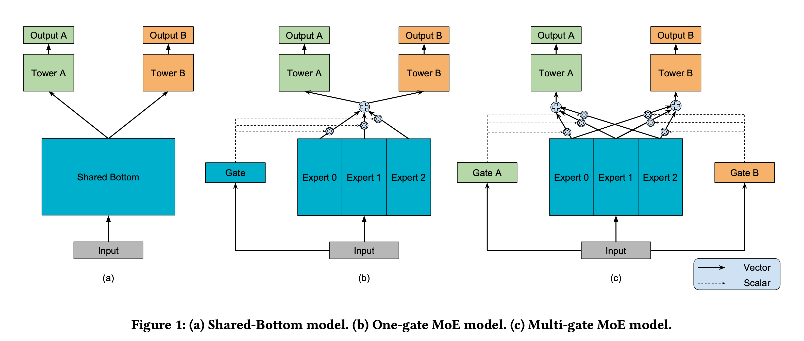 mmoe&shared_bottom