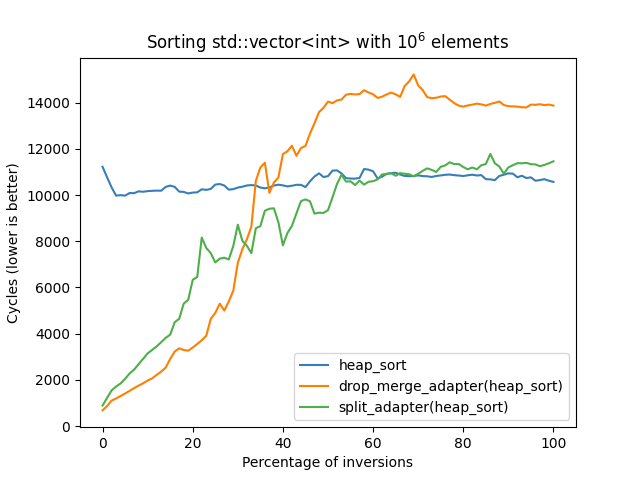 Graph showing the speed difference between heap_sort raw, then adapted with split_adapter and drop_merge_adapter, when the number of inversions in the std::vector<int> to sort increases