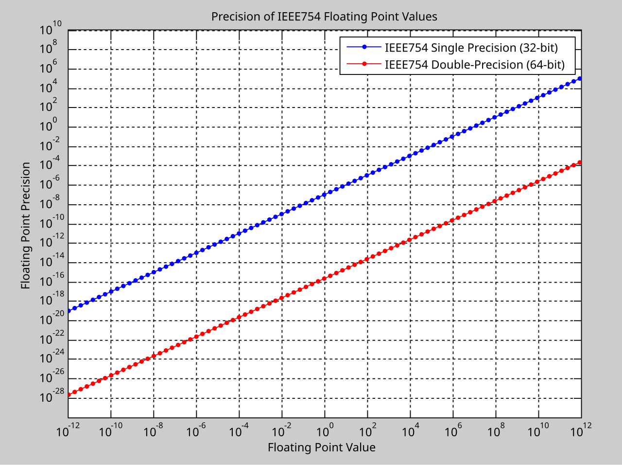 SinglePrecision and DoublePrecision From Wiki