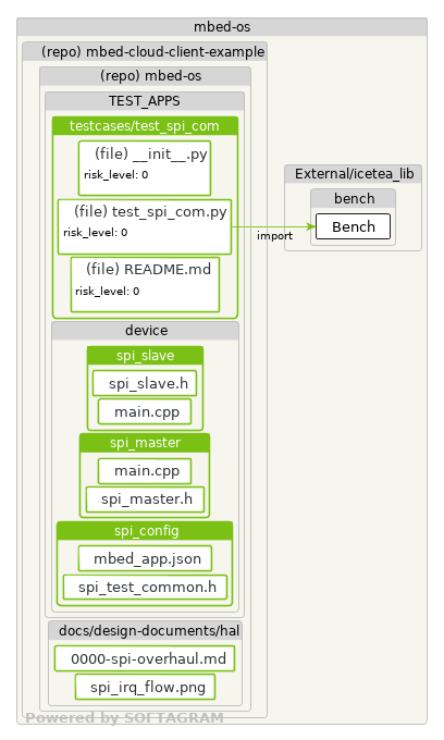 Changed dependencies - click for full size