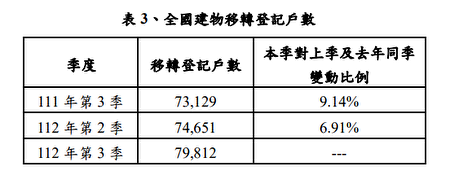 112年第3季住宅价格指数年增率。