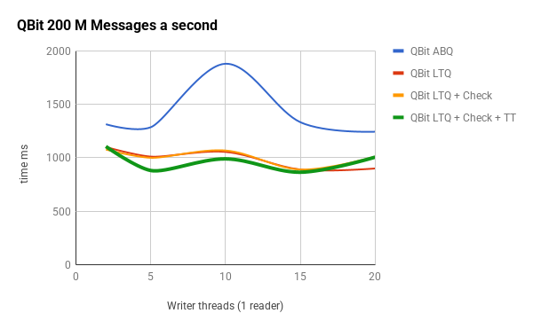 QBit the microservice framework for java