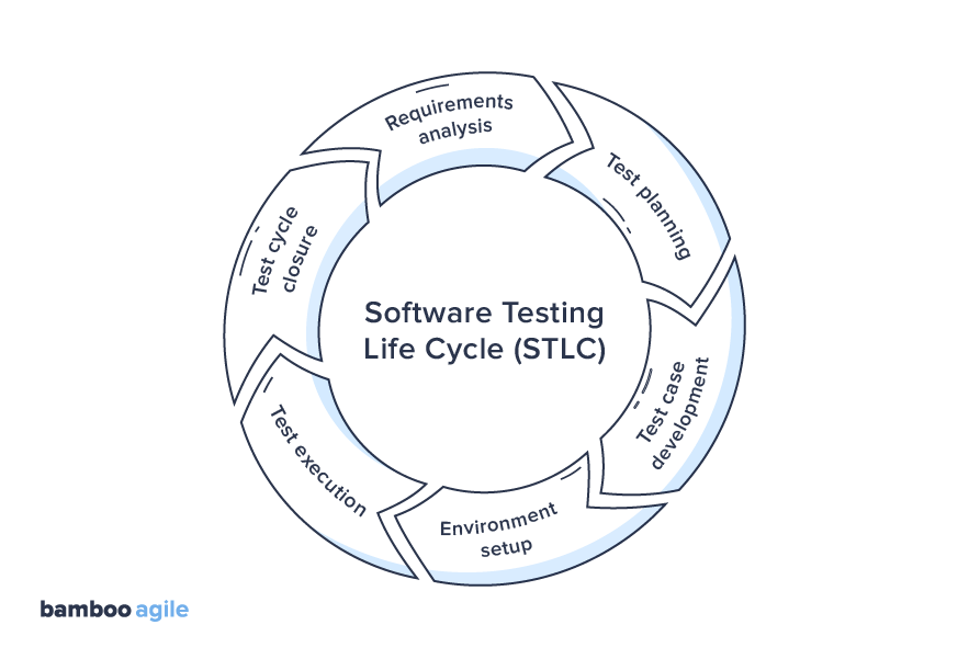 https://bambooagile.eu/insights/wp-content/uploads/2021/01/In-article-STLC-copy.png