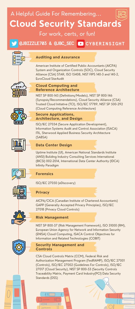 Cloud Security Standards