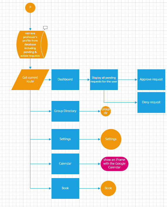 Approver flow