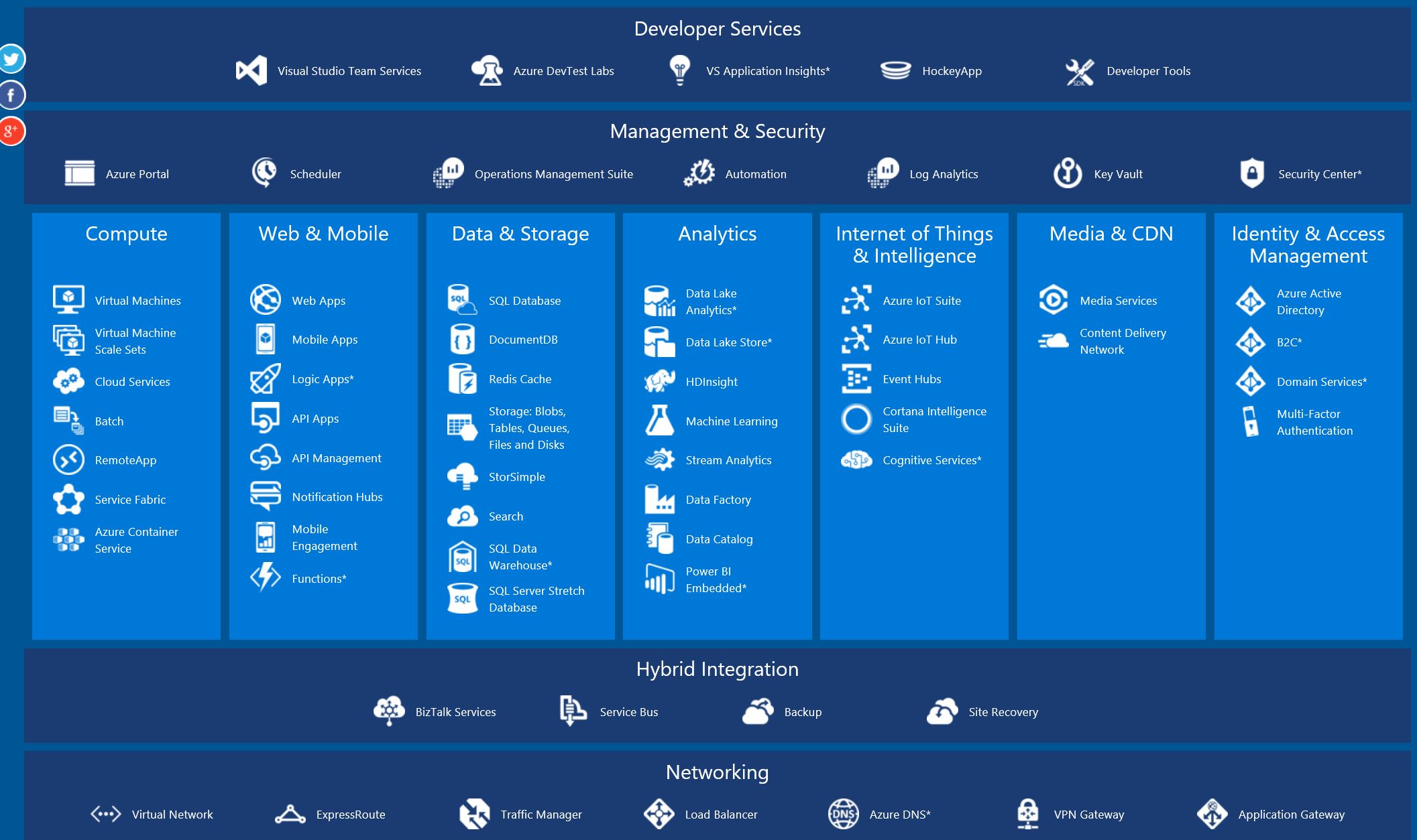 azure services