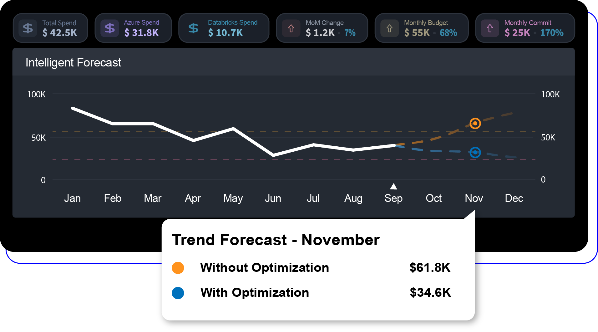 Intelligent Forecasting