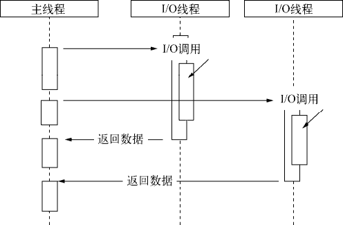 异步 I/O