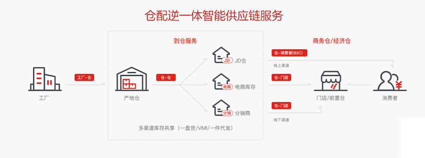 京东仓配系统