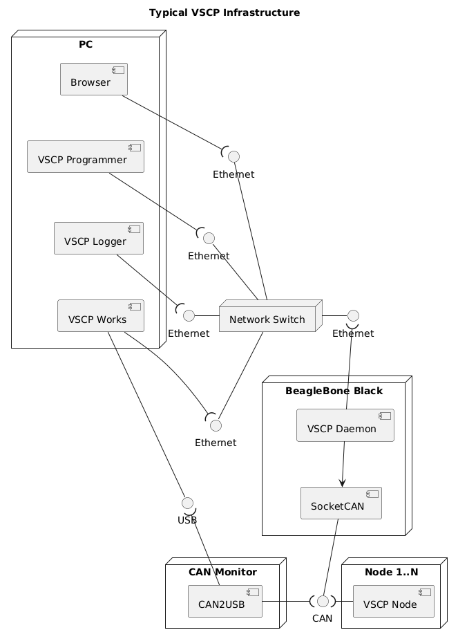 typical-infrastructure