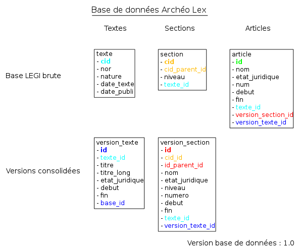 Schéma de la base de données 1.0