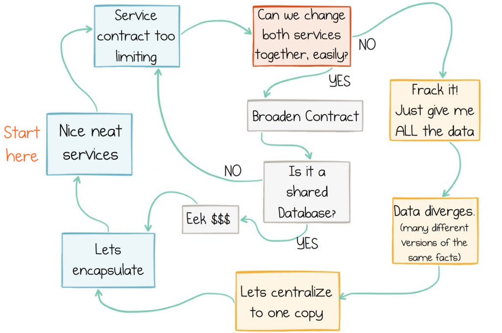 The Cycle of Data Inadequacy