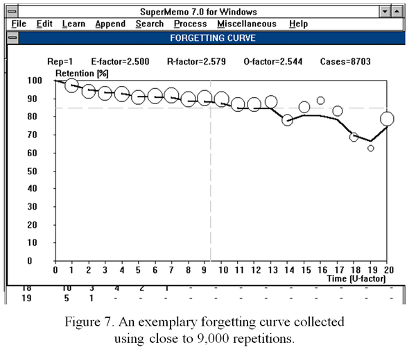 First peek at a pretty regular forgetting curve in SuperMemo 7 (1992)