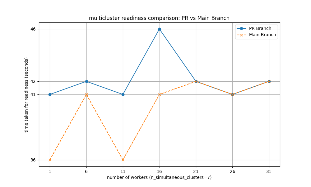 n simultaneous cluster creation