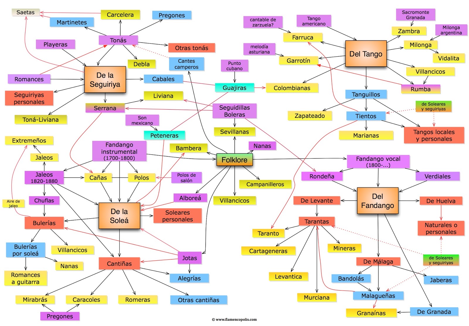 Flamenco styles division shaped as a mind map