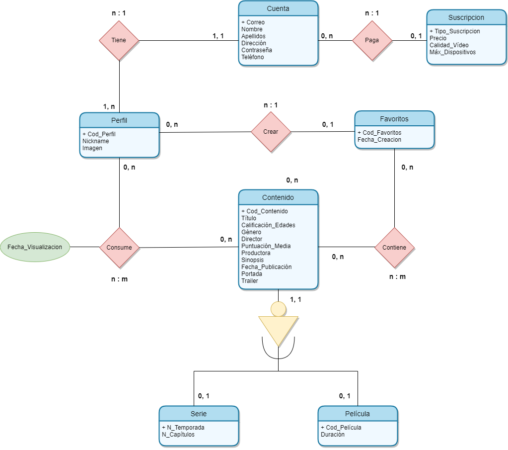 Diagrama Entidad-Relación