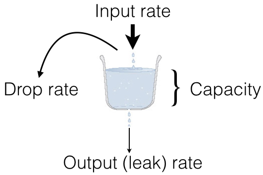 Leaked bucket scheme