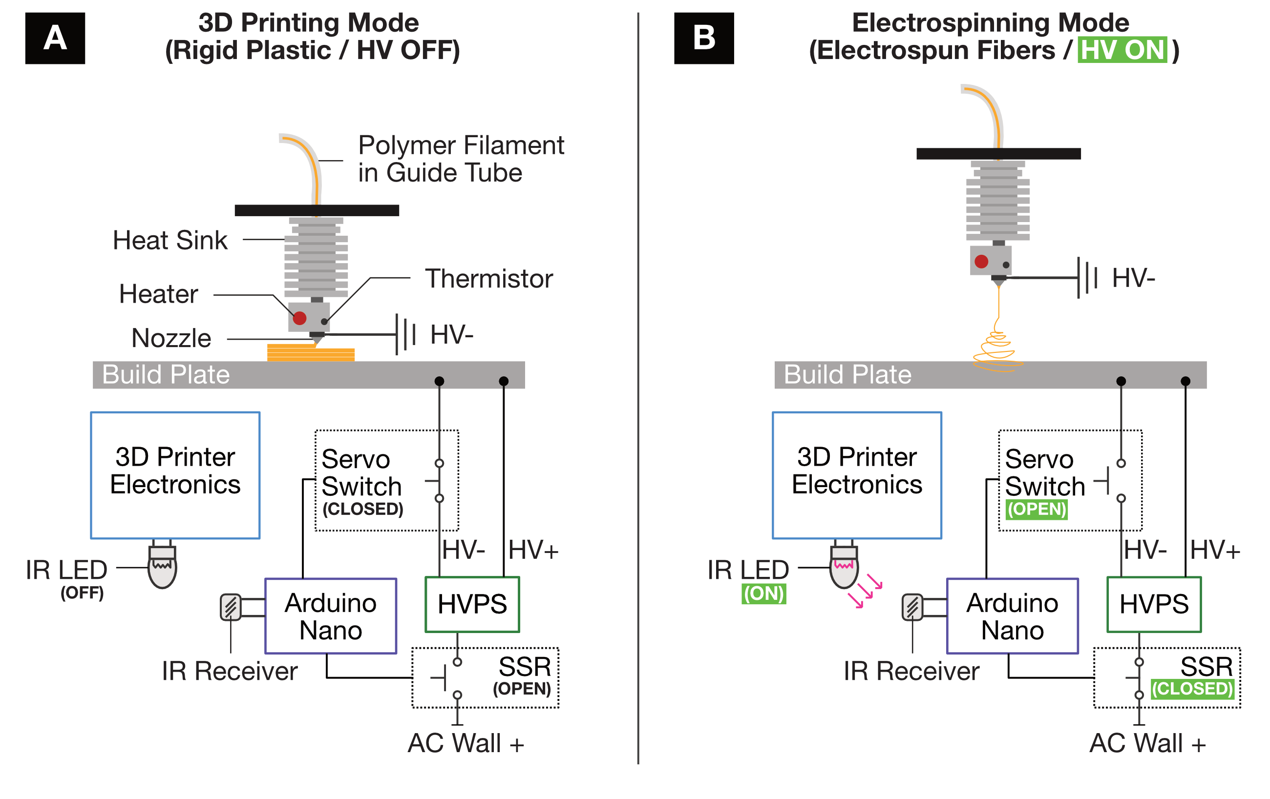 3D printer and melt electrospinning setup