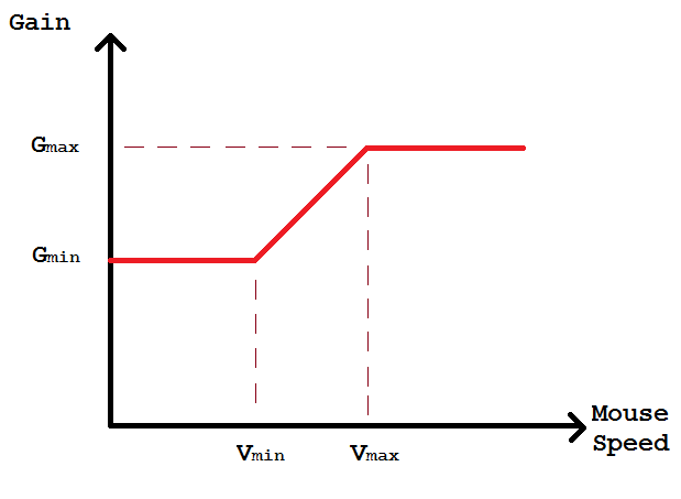 Sigmoid transfer function