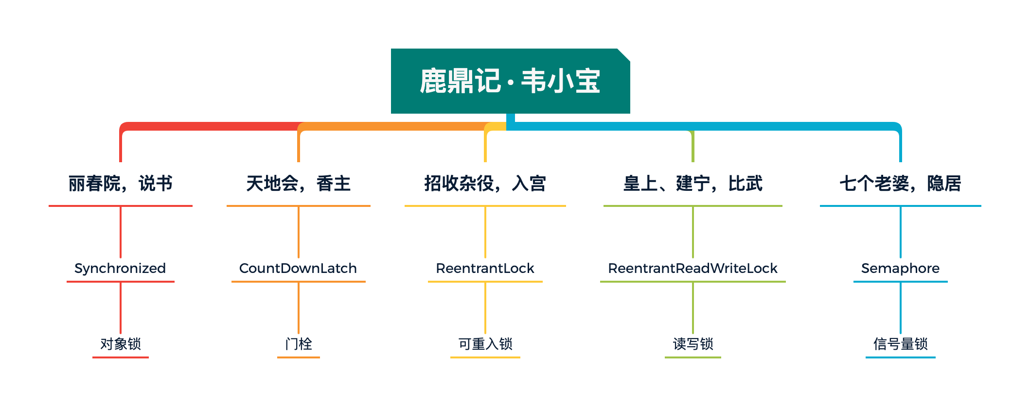 图 12-1 鹿鼎记·韦小宝，多线程恶搞例子