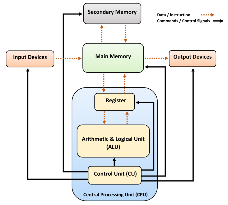 https://upload.wikimedia.org/wikipedia/commons/thumb/0/08/Computer_architecture_block_diagram.png/962px-Computer_architecture_block_diagram.png