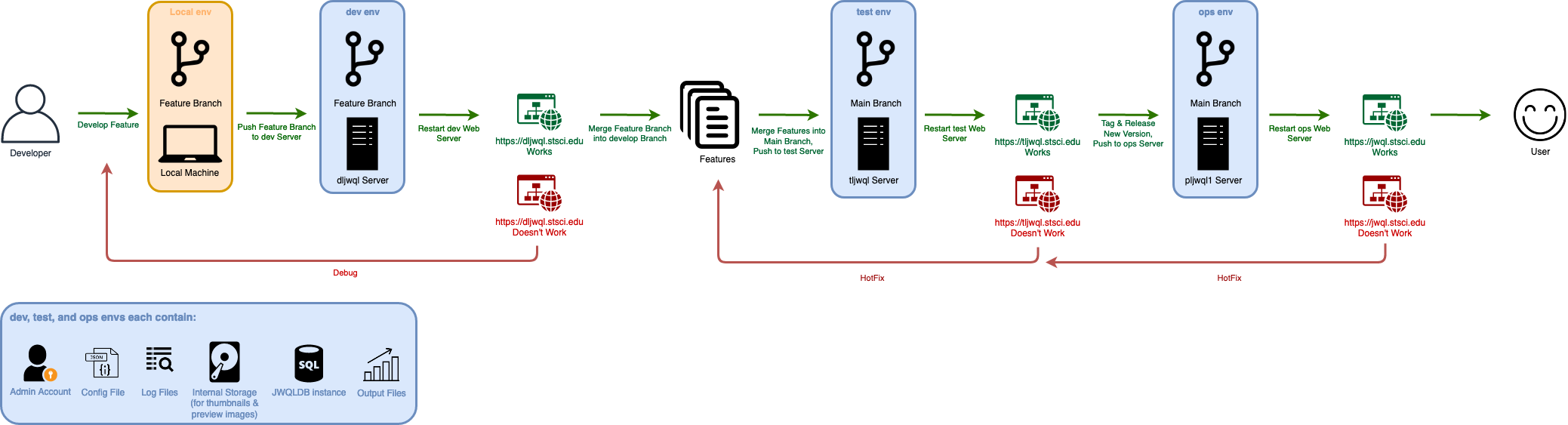 The `dev`, `test`, and `ops` workflow