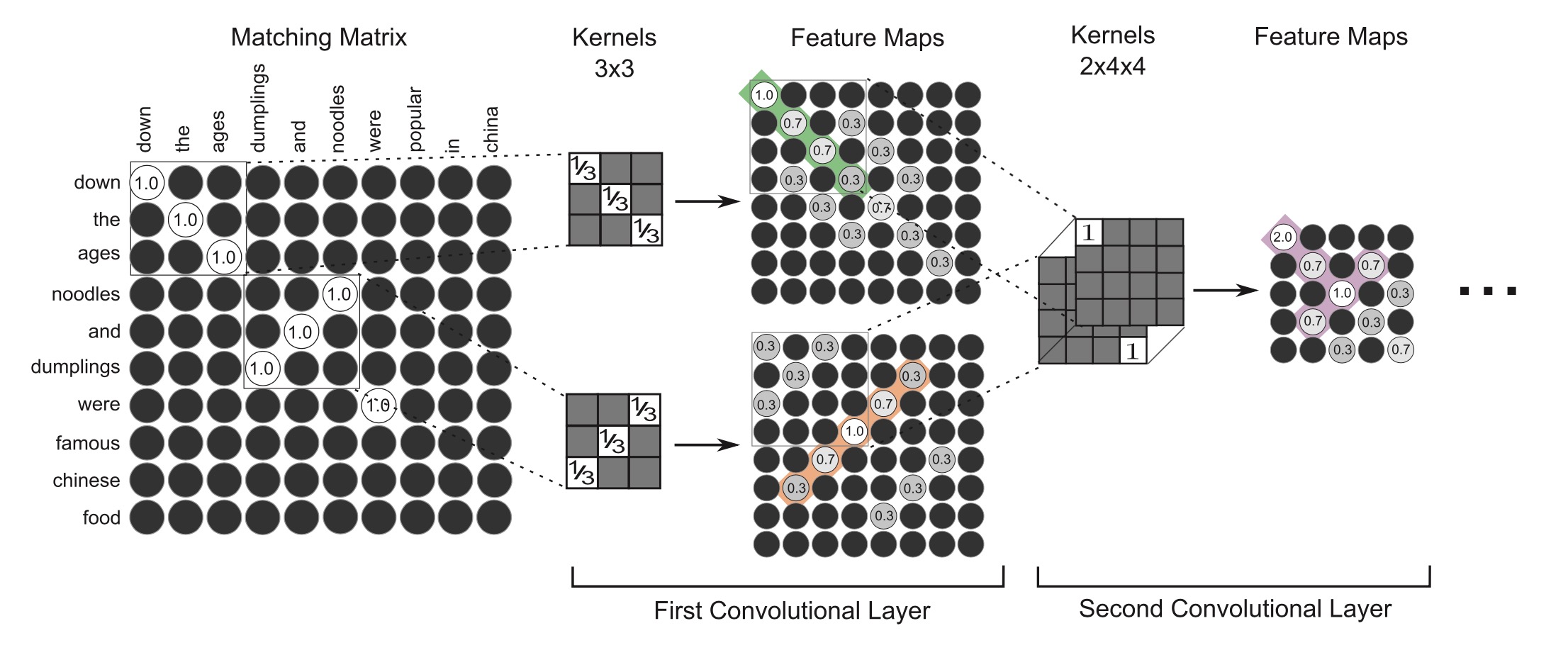 MatchPyramid-Hierarchical-Convolution