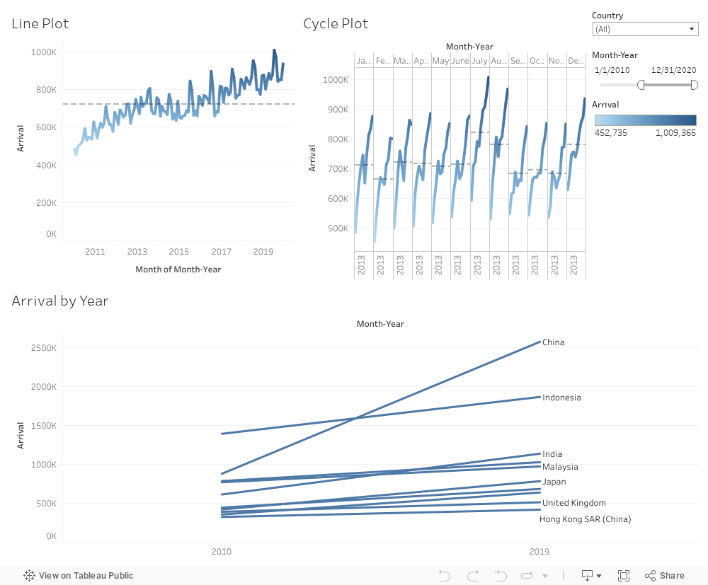 AirPlane Trend Analysis 