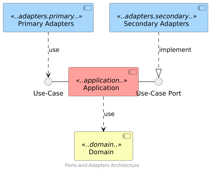 PlantUML architecture.puml