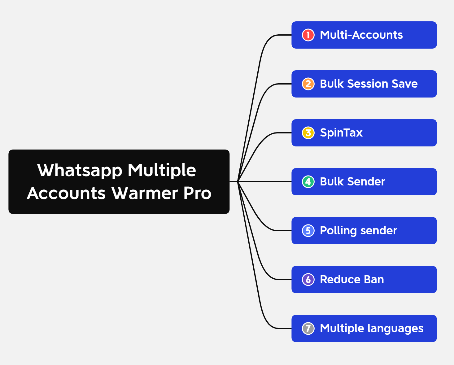 Whatsapp Multiple Accounts Warmer Pro