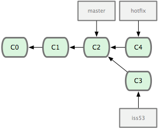  hotfix 分支是从 master 分支所在点分化出来的