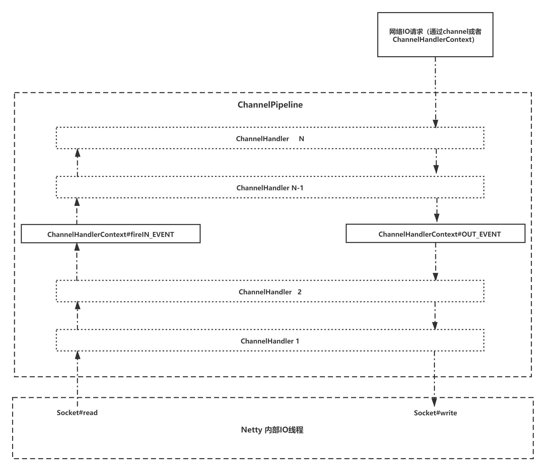 ChannelPipeline01