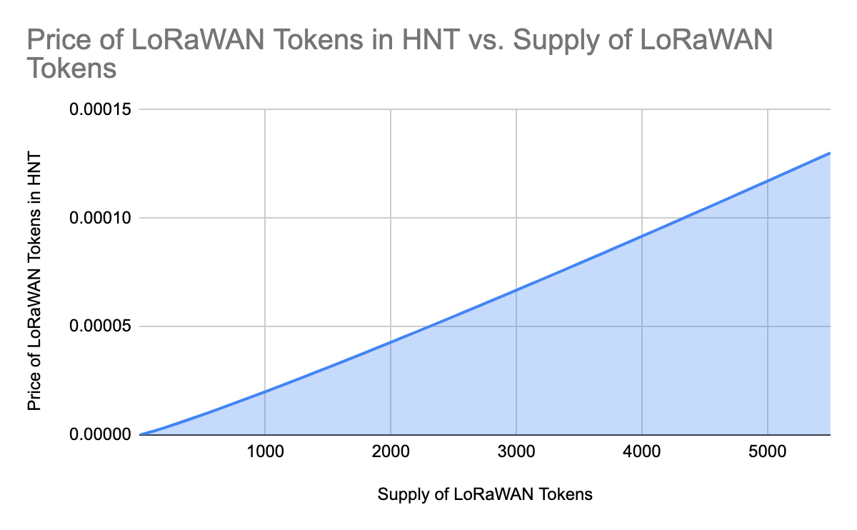 lrw token price