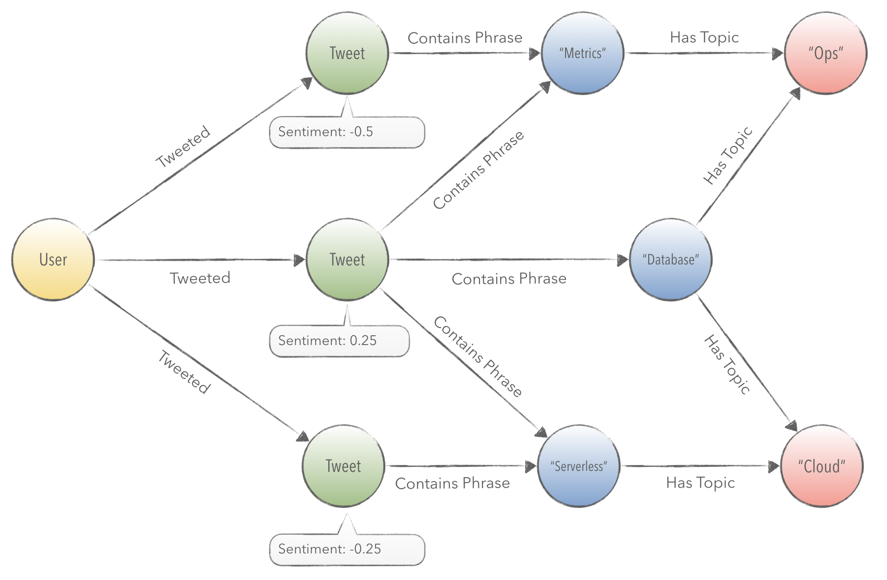 Twitter Graph Example Model