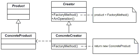 Factory Method design pattern