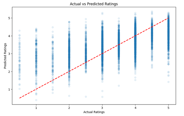 Data Distribution for the Matrix Factorication Task