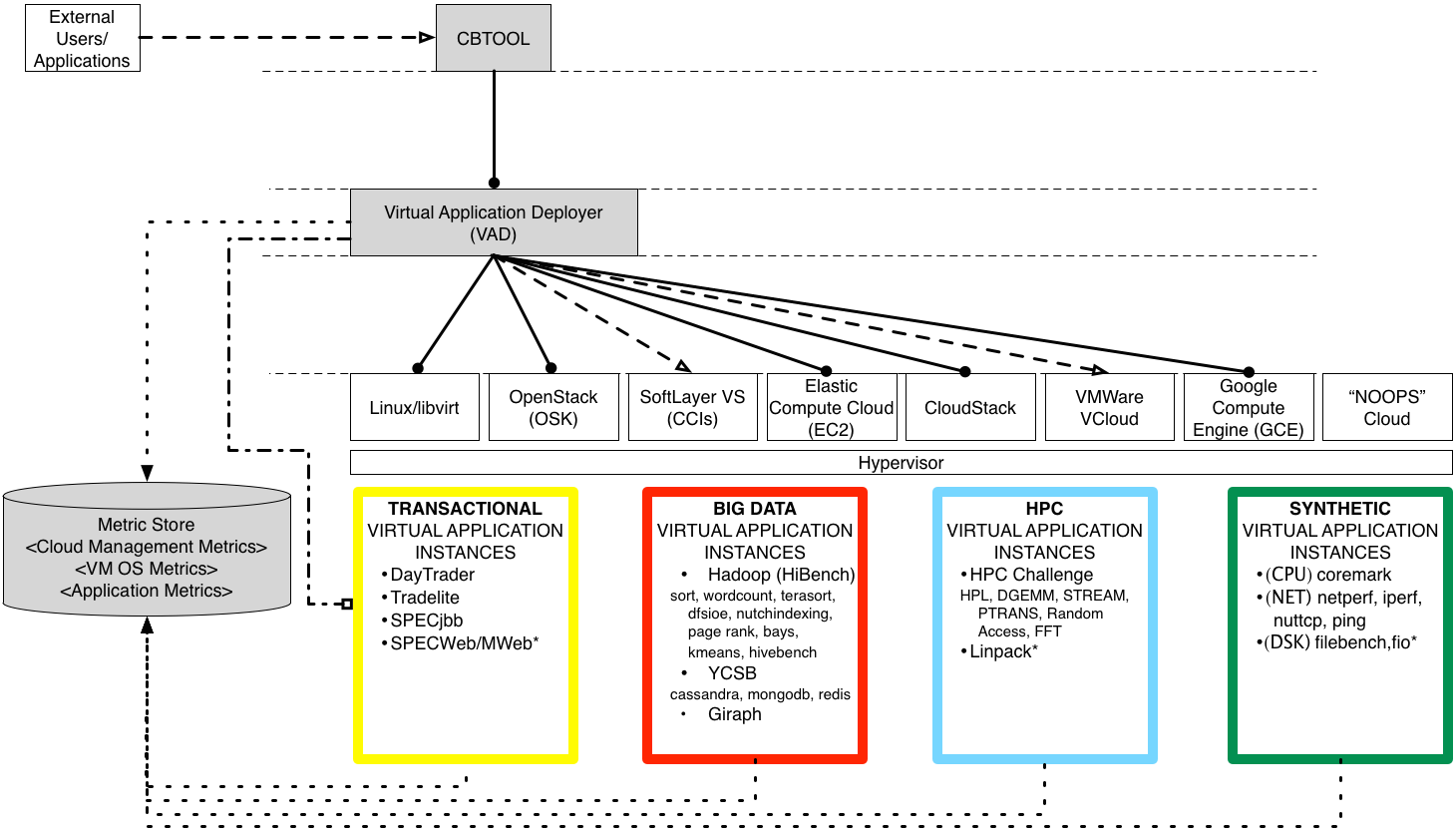 Architecture Layer