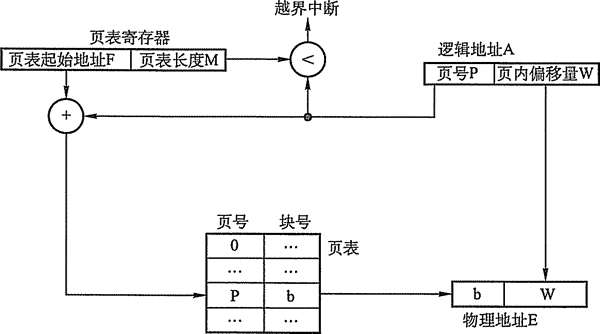 分页地址转换