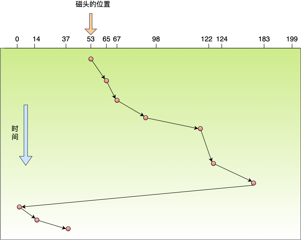 C-LOOK 算法