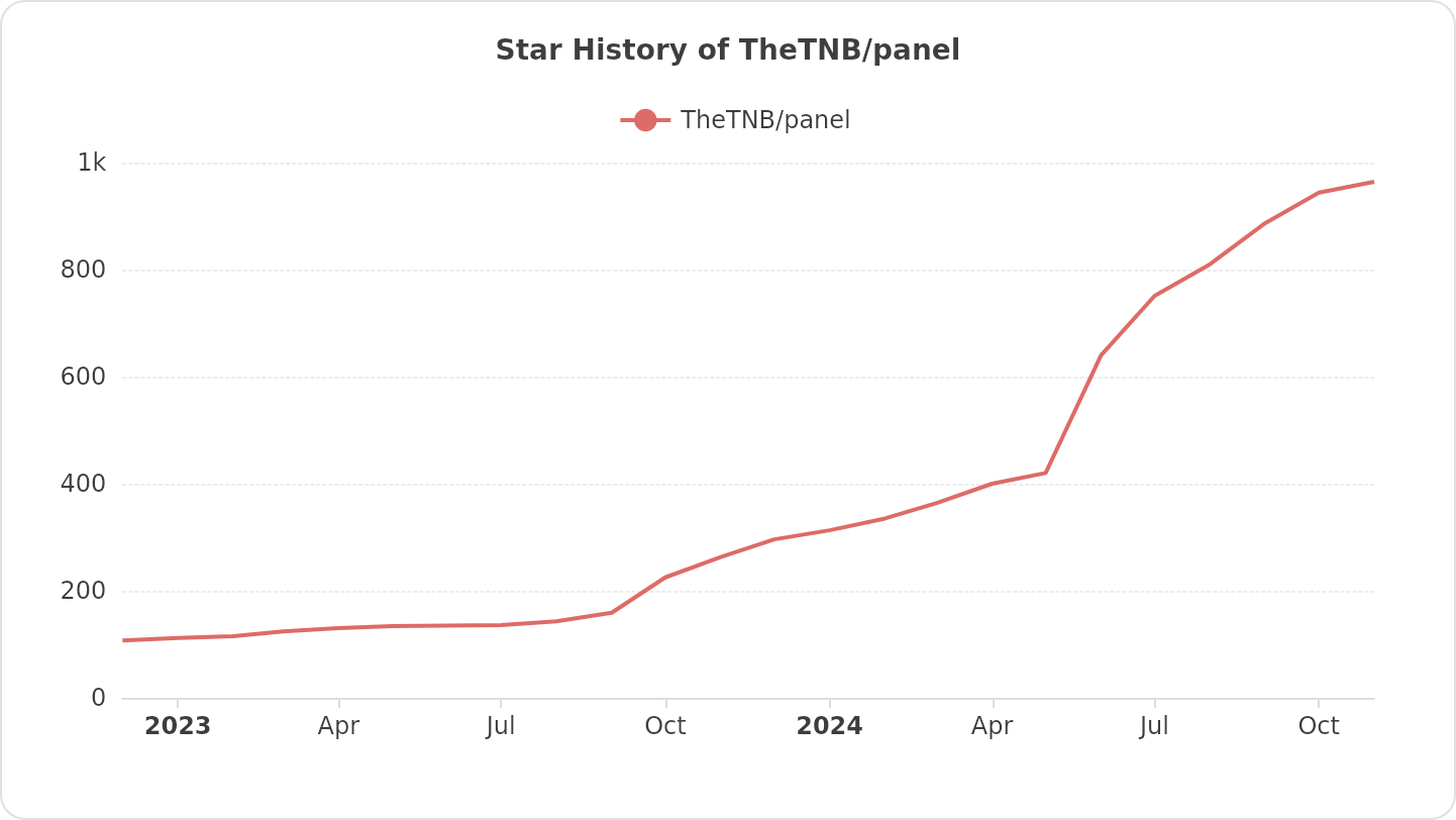 Star History of TheTNB/panel