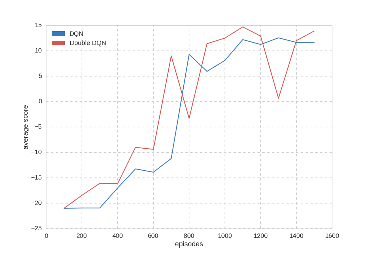 Pong episode-average