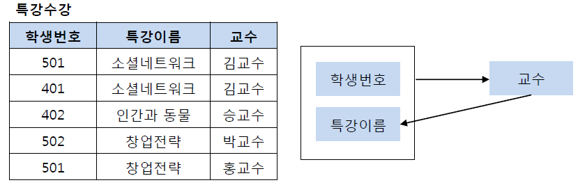 BCNF 정규형 위반