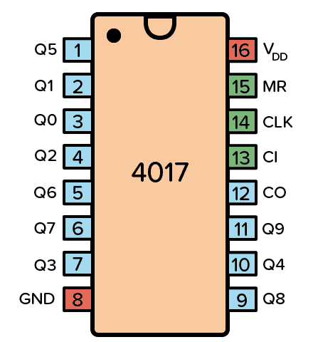 https://www.build-electronic-circuits.com/wp-content/uploads/2020/08/4017_Pinout-white.png